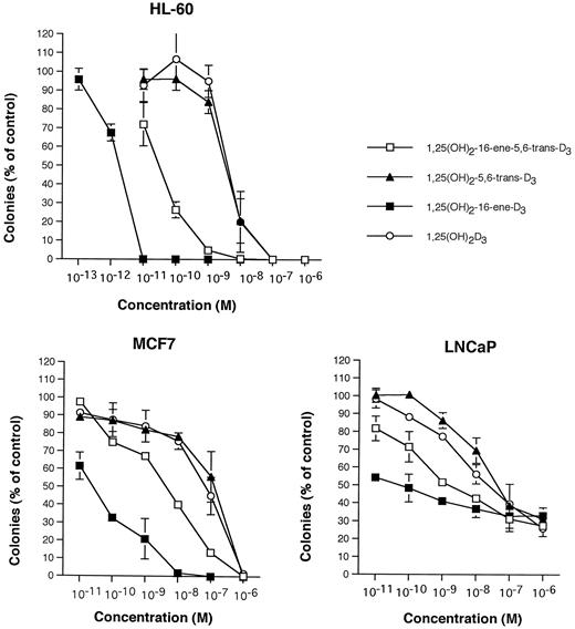 Fig. 2. Dose-response effects of vitamin D3 compounds on clonal proliferation of HL-60, LNCaP, and MCF-7 cells. Results are expressed as a mean percentage of control plates containing no vitamin D3 analogues. Each point represents a mean of three independent experiments with triplicate dishes. Bars, SD.