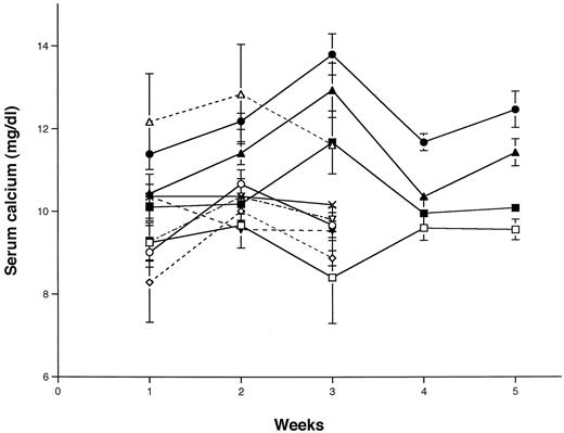 Fig. 3. The effect of vitamin D3 analogues on serum calcium in mice. □, control; ▵, 1,25(OH)2D3 (0.1 μg); ○, 1,25(OH)2-5,6-trans-D3 (0.1 μg); •, 1,25(OH)2-16-ene-D3 (0.1 μg); ▴, 1,25(OH)2-16-ene-5,6-trans-D3 (6.0 μg); ▪, (4.0 μg); ×, (2.0 μg); ▾, (1.0 μg); ▿, (0.5 μg); ⋄, (0.1 μg). Each data point represents the mean; bars, SD. If the SD was <0.2 mg/dl, it does not appear on the graph. The compounds were delivered i.p. on Monday, Wednesday, and Friday.