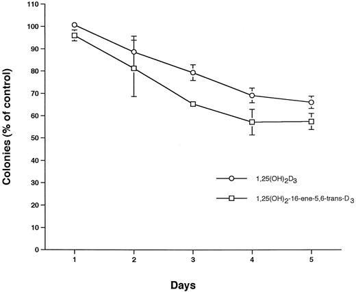 Fig. 4. Effect of pulse-exposure of vitamin D3 compounds on the clonal growth of MCF-7 cells. MCF-7 cells were exposed to 10−7 m of either 1,25(OH)2D3 or 1,25(OH)2-16-ene-5,6-trans-D3 for the indicated duration, washed thoroughly, and plated in the absence of vitamin D3 compound in soft agar; colonies were enumerated after 14 days of culture. The results are expressed as a mean percentage of colonies in control plates containing cells not exposed to vitamin D3 analogues. Bars, SD.
