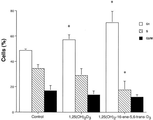 Fig. 5. Cell cycle analysis of MCF-7 cells. Columns, means of three independent experiments; bars, SD. ∗, P < 0.05 as determined by Student’s t test for difference compared with the control group.