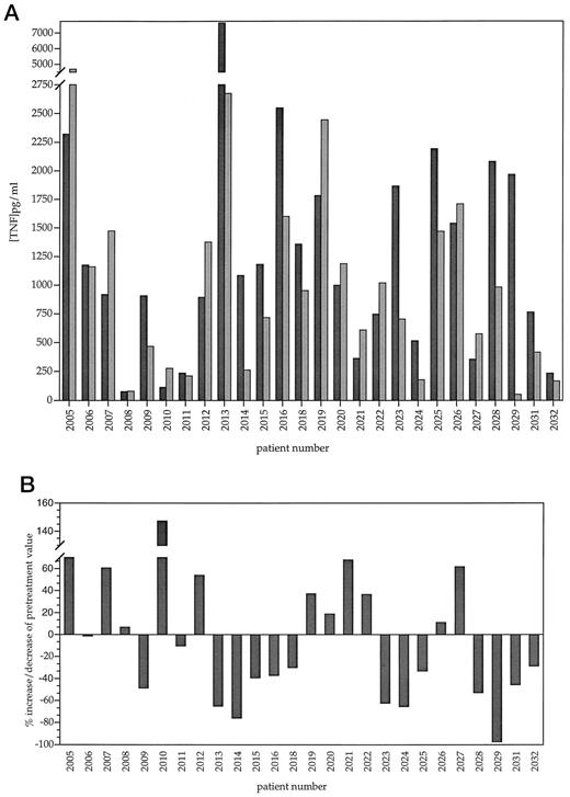 Fig. 1. A, TNF-α release in whole blood cultures before treatment and after 4 h of CGP41251 treatment. ▪, TNF-α levels before treatment. , TNF-α levels after 4 h of treatment. B, percentage change from baseline TNF-α release in patients 4 h after the start of CGP41251 treatment. Whole blood was collected from patients before treatment and after 4 h of treatment and placed into tubes containing PHA. Blood was incubated at 37°C for 24 h. Tubes were spun at 1000 rpm, and the plasma was stored frozen. TNF-α release in plasma was measured by IRMA. Patient numbers (2005–2032) are shown on the abscissa. The doses received by individual patients are listed in “Materials and Methods.” Patient 2017 had insufficient samples for analysis.