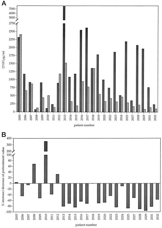 Fig. 2. A, TNF-α release in whole blood cultures before treatment and after 7 days of CGP41251 treatment. ▪, TNF-α levels before treatment. , TNF-α levels after 7 days of treatment. B, percentage change from baseline TNF-α release in patients 7 days after the start of CGP41251 treatment. Whole blood was collected from patients before treatment and after 7 days of treatment and placed into tubes containing PHA. Whole blood was incubated at 37°C for 24 h. Tubes were spun at 1000 rpm, and the plasma was stored frozen. TNF-α release in plasma was measured by IRMA. Patient numbers (2005–2032) are shown on the abscissa. The doses received by individual patients are listed in “Materials and Methods.” Patients 2021 and 2026 had insufficient samples for analysis.