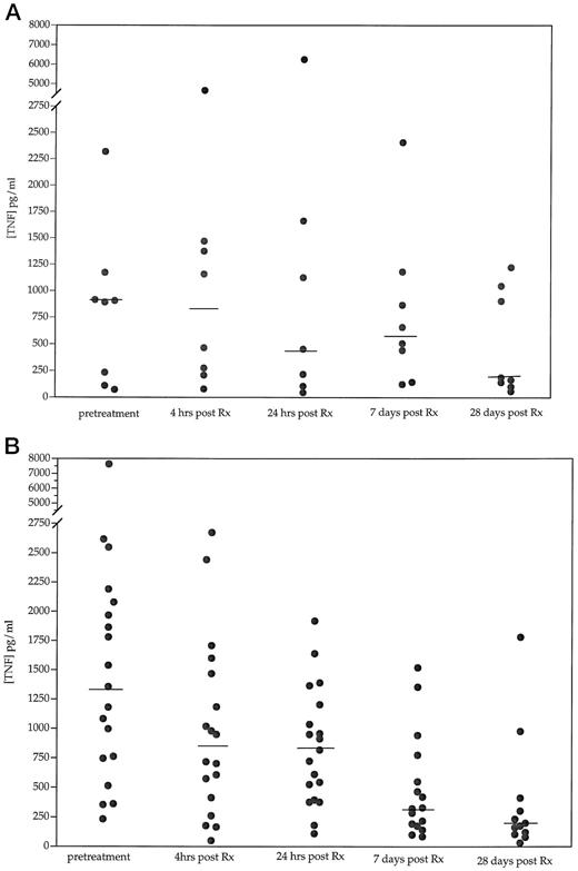 Fig. 3. Summary of TNF-α release in whole blood cultures during 28 days of therapy with CGP41251. Whole blood was collected into tubes containing PHA and incubated at 37°C for 24 h. Tubes were spun at 1000 rpm, and the plasma was stored frozen. TNF-α release in plasma was measured by IRMA. Bar, the median of the values. A, patients receiving <150 mg/day. B, patients receiving 150–300 mg/day. Differences were examined using the paired t test. A, pretreatment versus 4 h of treatment (paired t test), P = 0.24; pretreatment versus 24 h of treatment, P = 0.31; pretreatment versus 7 days of treatment, P = 0.75; pretreatment versus 28 days of treatment, P = 0.16. B, pretreatment versus 4 h of treatment (paired t test), P = 0.05; pretreatment versus 24 h of treatment, P = 0.01; pretreatment versus 7 days of treatment, P = 0.002; pretreatment versus 28 days of treatment, P = 0.02.