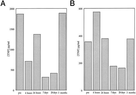 Fig. 4. TNF-α release in whole blood cultures from patient 2023 (A) and patient 2027(B) before, during, and after treatment with CGP41251. Treatment ended after 28 days.