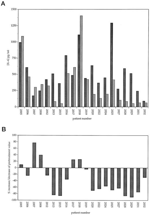 Fig. 5. A, IL-6 release in whole blood cultures before treatment and 7 days after the start of CGP41251 administration. ▪, IL-6 release before treatment. , IL-6 release 7 days after the start of treatment. B, percentage change from baseline IL-6 release in patients 7 days after the start of CGP41251 treatment. Whole blood was collected from patients before treatment and after 7 days of treatment and placed into tubes containing PHA. Blood was incubated at 37°C for 24 h. Tubes were spun at 1000 rpm, and the plasma was stored frozen. IL-6 release in plasma was measured by RIA. Patient numbers (2005–2032) are shown on the abscissa. The doses received by individual patients are listed in “Materials and Methods.” Some patients (2009, 2010, 2011, 2014, 2021, 2023, and 2026) are excluded from this figure because a complete set of samples was not available.