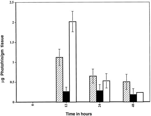 Fig. 1. HPLC analysis of uptake/retention of Photofrin II by tumor(), muscle(▪), and serum(□). A673 human sarcoma cells were s.c. injected into nude mice, and tumors were allowed to grow until they were ∼10 mm in diameter. Photofrin II (10 mg/kg) dissolved in 5% dextrose was injected by tail vein; mice were anesthetized, and tumor, muscle, and serum were harvested at 0, 12, 24, and 48 h after injection and analyzed by HPLC for PpIX concentrations expressed as μg/g tissue. Values in the graph represent mean values; bars, SE. Uptake by tumor was more than muscle at all time points.