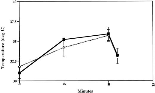 Fig. 3. Tumor temperature measurements of control [dextrose, light at 150 J/cm2 (▪)] or PDT-treated tumors [PF, light at 150 J/cm2 (⋄)] before (at 0 min), during (at 5 and 10 min), and after treatment (at 11 min, light turned off). Temperature measurements showed no difference between control and treatment groups. All mice were hypothermic before treatment. The tumor temperature increased to a maximum of <37°C by the end of treatment and returned to pretreatment levels within 1 min after the laser was turned off. Bars, SE.