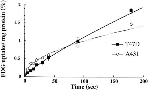 Fig. 4. Initial uptake of FDG in A431 and T47D cells. Values are higher in A431 cells up to the 40-s time point (n ≥3 per time point; bars, SD).