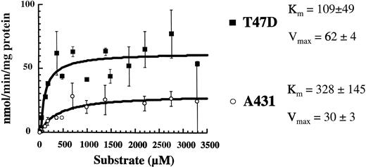 Fig. 8. Mitochondrial FDG phosphorylating activity in extracts from the two cell lines. Initial reaction velocities are plotted against substrate concentration. Fitting of the data assuming Michaelis-Menten kinetics shows similar Km (μm) values and significantly higher Vmax (nmol/min/mg mitochondrial protein) values in T47D extracts (n = 2 per concentration point; bars, SD).