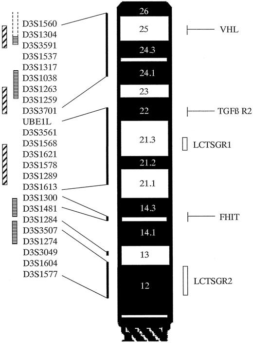 Fig. 1. Summary of polymorphic markers and regions of interest on chromosome 3p. Genetics markers are listed in descending order from telomere to centromere according to published maps (Marshfield chromosome 3 sex-averaged linkage map), web sites,5 and approximate cytogenetic (ideogram) positions. Regions implicated in lung cancer development at 3p21.3 and 3p12 (LCTSGR1 and LCTSGR2), regions shown to be functionally important in ovarian tumor development (▨, OCSR A-C), and the four minimal LOH regions (, OCLOHR 1–4) are shown. The positions of the VHL, FHIT, and TGF-β R2 genes are also shown.