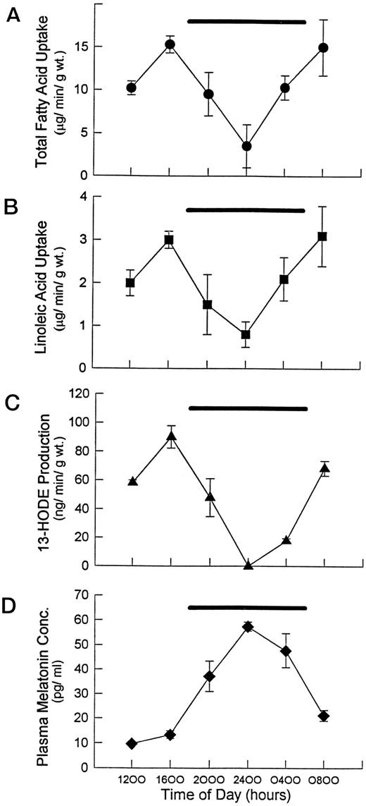 Fig. 1. Mean tumor uptake of total FAs (A) and LA (B), release of 13-HODE by hepatoma 7288CTC in vivo (C), and plasma melatonin levels over a 24-h period (D) in adult male Buffalo rats. Data points means; horizontal bars, SE. Animals were maintained on a 12L:12D cycle and provided with a semipurified diet containing 5% corn oil ad libitum. Tumor arteriovenous difference measurements were made over 4 h during a 24-h period. Tumor-bearing rats (n = 4 per time point) were randomized, such that the mean (± SD) tumor weight at each time point was 5.4 ± 0.1 g. The dark bar at the top of each graph represents the duration of the dark phase. A, tumor total FA uptake at 12:00 a.m. versus 4:00 a.m., 8:00 a.m. or 4:00 p.m. (P < 0.05). B, tumor LA uptake at 12:00 a.m. versus 8:00 a.m. and 4:00 p.m. (P < 0.05). C, 13-HODE release at 12:00 a.m. and 4:00 a.m. versus 8:00 a.m., 12:00 p.m., 4:00 p.m., and 8:00 p.m. (P < 0.05). D, plasma melatonin levels at 12:00 a.m. versus 8:00 a.m., 12:00 p.m., 4:00 p.m., and 8:00 p.m. (P < 0.05).