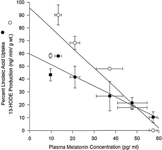 Fig. 2. Data points, mean (vertical bars, SE) tumor LA uptake (%) and 13-HODE production at six different circadian time points over a 24-h period, plotted as a function of increasing mean (horizontal bars, SE) plasma melatonin concentrations measured at the same time points. Data points were derived from the results depicted in Fig. 1<$REFLINK>. Regression analysis revealed that both LA uptake (r = −0.9437) and 13-HODE production (r = −0.9146) were inversely correlated with plasma melatonin concentrations (P < 0.05). The slopes of the regression lines were not significantly different from each other.