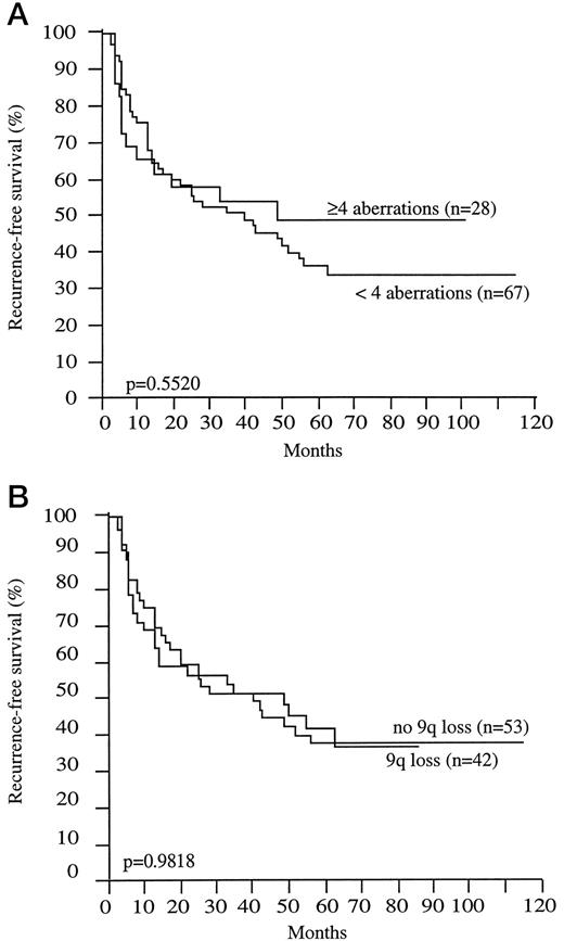 Fig. 2. CGH findings and recurrence-free survival in 95 low-grade pTa tumors. A, total number of alterations. B, 9q deletions. None of the CGH findings were significantly linked to the risk of recurrences (log rank test).