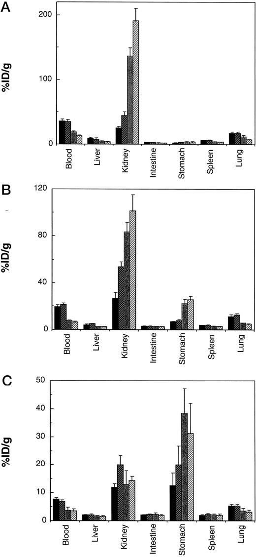 Fig. 2. Biodistribution of 125I-labeled sa-glyco-Fab (▪), 125I-labeled ma-glyco-Fab () 125I-labeled mc-glyco-Fab (), and 131I-labeled nonglycolated Fab (▨), at 15 (A), 45 (B), and 180 (C) min after injection (n = 5; columns, means; bars, SD).