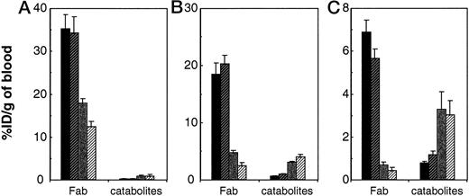Fig. 3. HPLC analyses of mouse serum. Serum was obtained 15 (A), 45 (B), and 180 (C) min after injection of 125I-labeled sa-glyco-Fab (▪), 125I-labeled ma-glyco-Fab (), 125I-labeled mc-glyco-Fab (), and 131I-labeled nonglycolated Fab (▨). The total radioactivity in the blood was multiplied by the fraction present as Fab or catabolites, as determined from HPLC. Data are normalized to %ID/g of blood (n = 5; columns, means; bars, SD).