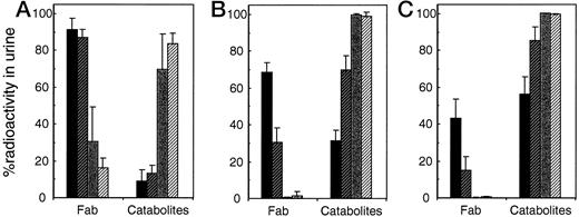 Fig. 4. HPLC analyses of mouse urine. HPLC of urine was obtained 15 (A), 45 (B), and 180 (C) min after injection of 125I-labeled sa-glyco-Fab (▪), 125I-labeled ma-glyco-Fab () 125I-labeled mc-glyco-Fab () and 131I-labeled nonglycolated Fab (▨). Data are expressed as the percentage of radioactivity in urine in the Fab or catabolite fractions (n = 3–4; columns, means; bars, SD).