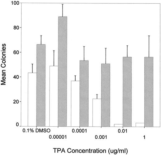 Fig. 1. The effect of TPA on the clonal growth of normal and II-4 human keratinocytes. One hundred NHKs (□) or II-4 keratinocytes (▧) were plated per 60-mm dish. After 1 day, cultures were fed with medium containing different concentrations of TPA prepared in 0.1% DMSO or with normal medium with 0.1% DMSO. NHK cultures were fixed and stained with rhodamine on day 15, whereas II-4 cultures were stained with X-gal. Colonies of five or more cells were counted. Results represent the mean of two determinations; bars, SD. The effect of TPA was found to be significant for NHK (ANOVA, F = 15.785, P < 0.05) and nonsignificant for II-4 keratinocytes (ANOVA, F = 1.287, P > 0.05).