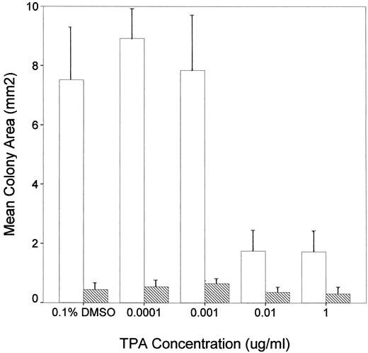 Fig. 2. The effect of TPA on the size of normal and II-4 human keratinocytes. One hundred NHKs (□) or II-4 keratinocytes (▨) were plated per 60-mm dish. After 1 day, cultures were fed with medium containing different concentrations of TPA prepared in 0.1% DMSO or with normal medium with 0.1% DMSO. NHK cultures were fixed and stained with rhodamine on day 15, whereas II-4 cultures were stained with X-gal. Colonies of five or more cells were counted; bars, SD. The effect of TPA was found to be significant for NHK (ANOVA, F = 8.925, P < 0.05) and nonsignificant for II-4 keratinocytes (ANOVA, F = 2.839, P > 0.05).