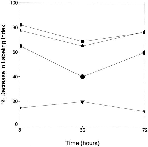 Fig. 7. Decrease in LI of NHKs after exposure to TPA for 8, 36, and 72 h. The percentage decrease in LI before and after addition of TPA was calculated as (% decrease = LI of NHK − LI of NHK with TPA). For example, a significant decrease in proliferation (60–80%) was seen for NHKs in the 12:1 (▴), 4:1 (•), and pure (▪) NHK cultures when treated with TPA. II-4 (▾) cells showed only an 18–20% decrease in LI when TPA was added (not significant at P < 0.5%).