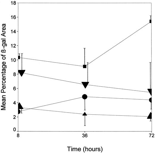 Fig. 8. Expansion of β-gal-positive cells in mixed organotypic cultures at 8, 36, and 72 h after TPA exposure. Mixtures (12:1 and 4:1) of NHK:II-4 were grown in organotypic culture for 4 days and then cultured with (•, 12:1 TPA; ▪, 4:1 TPA) and without (▴, 12:1 Norm; ▾, 4:1 Norm) 0.001 μg/ml TPA for 8, 36, or 72 h at the air-liquid interface. Cultures were stained for β-gal expression, and the total mean β-gal-positive area, as detected by immunofluorescence, was determined using the UTHSCSA Image Tool. The effect of TPA was found to be significant for II-4 expansion in both 12:1 and 4:1 cultures. For 12:1 (ANOVA, F = 13.317,P < 0.05) and for 4:1 (ANOVA,F = 20.539, P < 0.05).