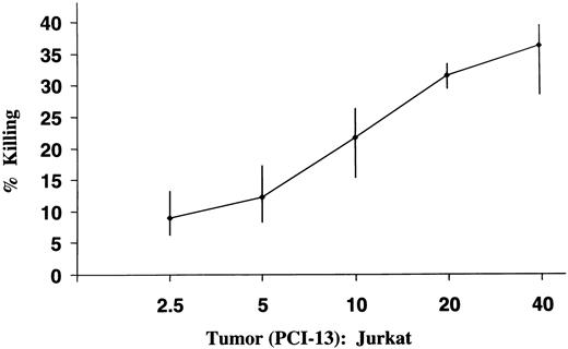 Fig. 7. Dose-dependent killing of Jurkat cells by PCI-13 tumor cells, as measured in JAM assays. Bars, SDs of the mean cpm values from six wells. Shown is a representative experiment of five performed with Jurkat cells. Similar results were obtained when PBMCs of different donors were used as targets.