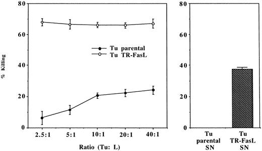 Fig. 9. Apoptosis of Jurkat cells incubated in the presence of parental tumor cells or tumor cells stably transduced with the FasLgene. Apoptosis was measured in JAM assays. The data are mean ± SE of six wells. A representative experiment of three performed is shown on the left. Right, apoptosis of tumor cells incubated in the presence of unconcentrated supernatant of tumor cells transduced with the FasLgene. The data are presented as mean percentages ± SD from six experiments.