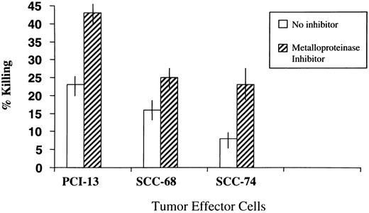 Fig. 10. A metalloproteinase inhibitor (BB-94) enhances tumor-induced apoptosis of Jurkat cells. Apoptosis was measured JAM assays. The ratio of tumor:Jurkat cells was 40:1. Increases in the presence of BB-94 were significant at P < 0.01. The data are mean percentages ± SD.
