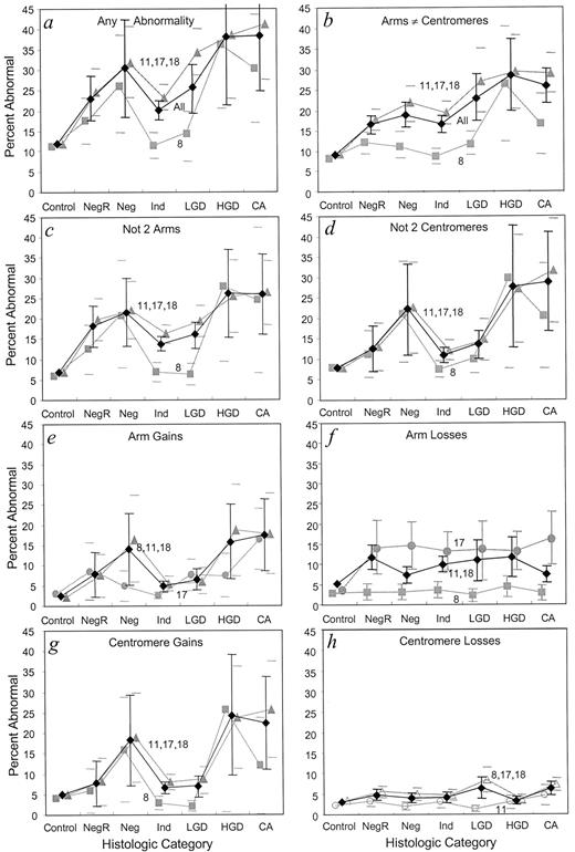 Fig. 1. The average percentage of cells with FISH abnormalities as a function of histology. Data are shown for categories of nuclei with other than two arm and two centromere FISH signals (any FISH abnormality, a); unequal numbers of centromere and arm FISH signals (b); other than two arm signals, ignoring centromeres (not two arms, c); other than two centromere signals, ignoring arms (not two centromeres, d); greater than two arm signals (arm gains, f); less than two arm signals (arm losses, g); greater than two centromere signals (centromere gains, h); and less than two centromere signals (centromere losses, g). The error bars show 95% confidence intervals for differences from non-UC controls. In addition to the average percentage of abnormal counts for all chromosomes taken together (♦), when the frequencies of FISH abnormalities in different chromosomes were statistically different from each other, those curves are shown separately, as indicated. For clarity, the category of all chromosomes is not shown in f.