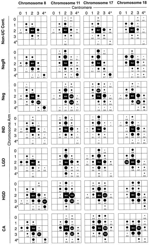 Fig. 2. Summary of FISH counts according to histological category (rows) and chromosome examined (columns). In each position, a five-by-five matrix shows the percentage of nuclei with each combination of chromosomal arm FISH counts (vertical dimension) and centromere counts (horizontal). The area of each circle is proportional to the percentage of cells seen with that count; the percentage is shown in small numbers. The percentage of cells with normal (2a2c) counts is shown within the ▪. For example, in the top left matrix, for chromosome 8, non-UC control cells had on average 88.9% 2a2c counts and 3.2% 2a3c counts. In the Neg category, almost all of the 3a3c counts, almost all of the chromosome 8 4a4c counts, and approximately half of the 2a3c counts were due to two cases in which the majority of cells had the same aneusomy, as described in “Results.”