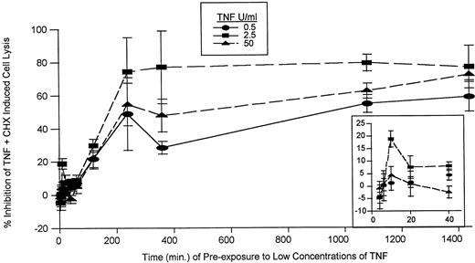 Fig. 1. Treatment with low concentration of TNF induces resistance of HF1 cells to TNF. HF1 cells were incubated with TNF at the indicated concentrations for various times ranging from 2.5 to 1440 min prior to the addition of TNF + CHX (at final concentrations of 500 units/ml and 200 μg/ml, respectively). Eighteen h later, viable cells were stained with crystal violet and monitored by absorbance. Each point represents the mean of six replicate microwells; bars, SD. Similar results were obtained in two experiments. Inset, results for TNF preincubation from 2.5–40 min on an expanded time scale.