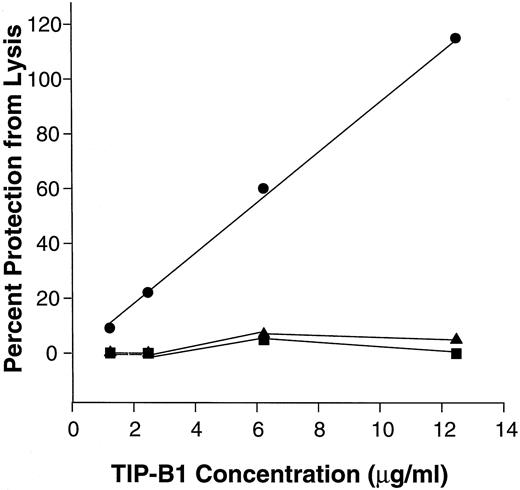 Fig. 5. Concentration-dependent TIP-B1 protection of HF2 cells exposed to TNF (500 units/ml) + CHX (100 μg/ml) in an 18-h lytic assay. HF2 cells (1.5 × 105/ml) were plated in 96-well plates; 20 h later (10 h before initiation of lytic assay), TIP-B1 containing Rotofor fractions (fractions 9–11 for the two lower concentrations or fraction 13 for the two higher concentrations) or medium alone were added to the wells as indicated (•). At the same time, the indicated concentrations of the TIP-B1 containing Rotofor fractions were combined with TNF (500 units/ml) in test tubes (▴). The plates and test tubes were incubated for 10 h. Then, the lytic assay was initiated by the addition of either TNF + CHX (•), the mixture of (TIP-B1 + TNF) and CHX (▴), or TIP-B1, TNF, and CHX (▪) to the microwells. The lytic activity was assessed 18 h later by crystal violet uptake and is expressed as percentage of protection from lysis. Each value shown is the mean derived from the results of five independent wells, and the SDs ranged from ±3% to ±7% (therefore, values ≥9% are significant, P ≤ 0.05). The mean (n = 10) Abs570 for untreated cells was 0.250 and for TNF + CHX treated cells was 0.050. The amount of TIP-B1 in the combination of fractions 9, 10, and 11 and in fraction 13 was determined using the data in Fig. 3B.