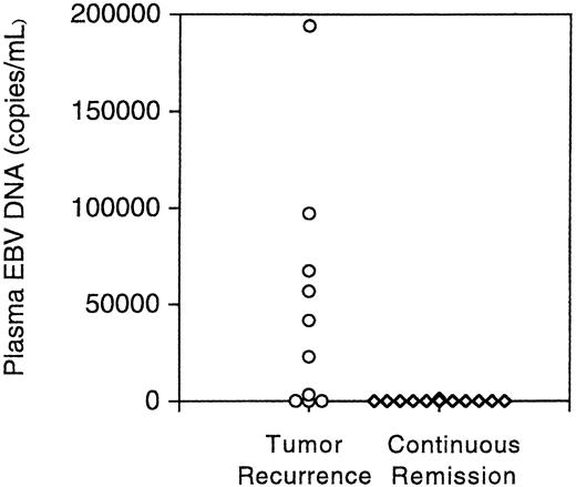 Fig. 1. Cross-sectional study comparing plasma EBV DNA levels in NPC patients with tumor recurrence and those who remained in continuous clinical remission. The categories (NPC patients with tumor recurrence and those in continuous remission) are plotted on the X axis. Results from the tumor recurrence and continuous remission groups are indicated by ○ and ⋄, respectively. The Y axis denotes the concentration of cell-free EBV DNA (copies of EBV DNA/ml of plasma) detected by the BamHI-W region EBV DNA PCR system.