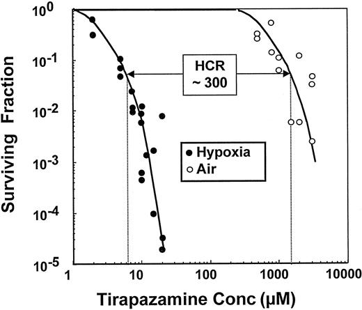 Fig. 7. Killing of hypoxic and aerobic mouse SCCVII tumor cells assayed by clonogenic survival after a 1-h exposure of the cells to TPZ under either hypoxic or aerobic conditions in vitro. The HCR is the ratio of drug concentrations under aerobic:hypoxic conditions to produce equal cell kill; in this tumor cell line, the HCR is approximately 300. This figure was adapted from Ref. 106.