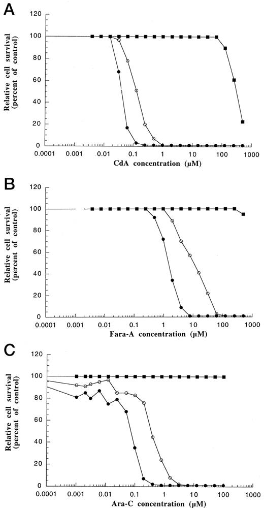 Fig. 1. Dose-response curves assessed by MTT, cytotoxicity assay of HL60 cells (•) and HL60 cells resistant to CdA (▪) and Fara-A (○). Cells were incubated for 72 h with different concentrations of analogues, and cell survival was measured.