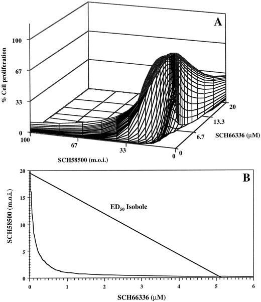Fig. 1. Graphical representations of the statistical analysis performed in DU-145 human prostate tumor cells in vitro. A, three-dimensional surface response model of SCH58500 and SCH66336 interactions. B, isobole generated from the three-dimensional model shown in A.