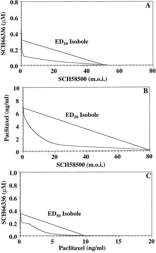 Fig. 2. Antiproliferative effects of the three-drug combination of SCH58500, SCH66336, and paclitaxel in DU-145 prostate tumor cells. A, isobole for SCH58500 and SCH66336. B, isobole for SCH58500 and paclitaxel. C, isobole for SCH66336 and paclitaxel.