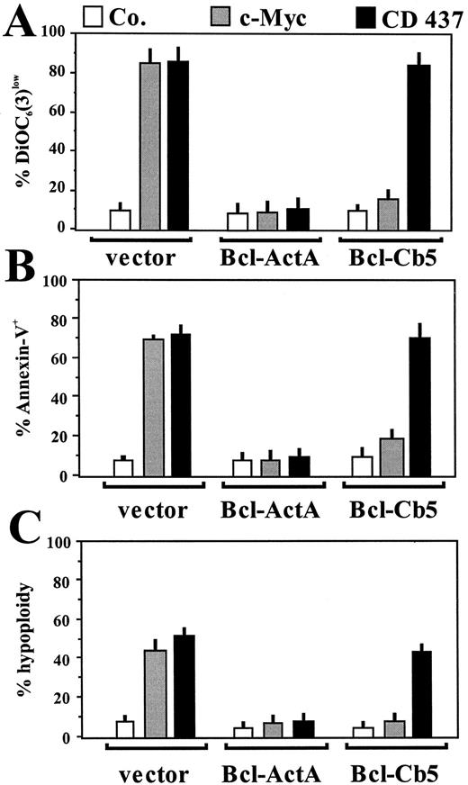 Fig. 9. CD437-induced apoptosis is affected differentially by mitochondrial- versus ER-targeted Bcl-2. Effect of mitochondrial versus ER localization of Bcl-2 on apoptosis induction by CD 437 or serum deprivation and myc activation. Rat-1 fibroblasts stably transfected with retroviral vectors expressing Bcl-2 mutants or control vector were cultured during 6 h in the presence of 3 μm of CD 437 or for 18 h in the presence or absence of 0.1% estradiol and 5% FCS (serum starvation), followed by the determination of several apoptosis-associated parameters: A, loss of Δψm determined by the potential-sensitive dye DIOC6(3); B, phosphatidylserine exposure on the plasma membrane detected by Annexin-V-FITC conjugate; C, propidium iodide-detectable loss of nuclear DNA (hypoploidy). Results are representative of three independent experiments (mean ± SD).