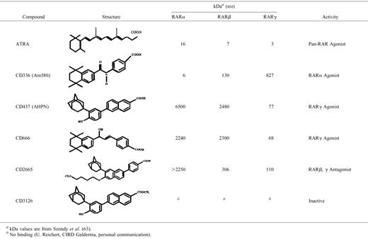 Structure, binding constants, and transactivating properties of the retinoids used