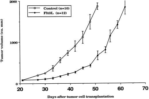 Fig. 1. Flt3L retards the growth of established tumors. Animals with established 3-week-old Lewis lung tumors were given i.p. recombinant human Flt3L (500 μg/kg/day × 10 days) versus saline. The rate of tumor growth was delayed for 3 weeks after Flt3L treatment. Bars, SE.