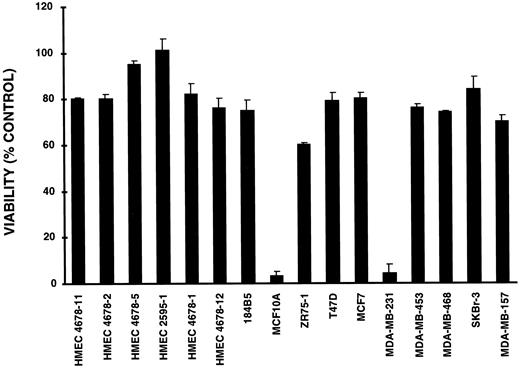 Fig. 2. TRAIL-induced apoptosis in breast cell lines. Breast cell lines were treated with 25 μg/ml TRAIL for 16 h, and viability was assessed by MTT assay as before. Viability results are given as a percentage of control cells. Data show the means for at least three experiments per cell line; bars, SE.