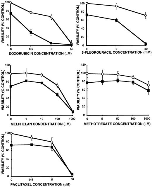 Fig. 4. Dose curves of MDA-MB-453 cells incubated with chemotherapy agents or with chemotherapy and TRAIL. MDA-MB-453 cells were incubated with chemotherapy agents at the concentrations indicated alone (○) or with chemotherapy agents and a fixed concentration of TRAIL (25 μg/ml; ▪) for 16 h. Viability was assessed by MTT assay, and results are given as a percentage of control cells. Data points show the averages for quadruplicate results from a representative experiment; bars, SD.