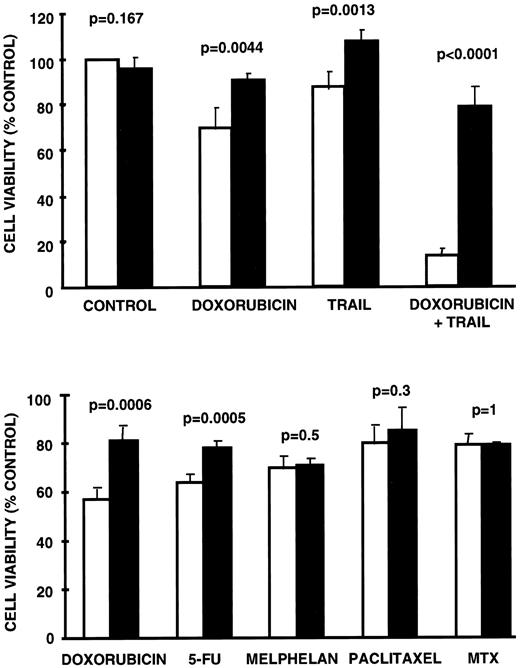 Fig. 7. Caspase inhibition reverses toxicity of chemotherapy agents that augment TRAIL-induced apoptosis. Top panel, MDA-MB-453 cells were incubated with doxorubicin, TRAIL, and TRAIL + doxorubicin for 16 h in the absence (□) or presence (▪) of ZVAD-fmk (50 μm). Bottom panel, MDA-MB-453 cells were incubated for 16 h in the absence (□) or the presence (▪) of ZVAD-fmk (50 μm) and the indicated chemotherapy agents. Viability was assessed by MTT assay, and viability results are given as a percentage of control cells. Data points show the averages for quadruplicate results from a representative experiment; bars, SD. 5-FU, 5-fluorouracil; MTX, methotrexate. Ps for the difference between treated and untreated cells are shown above bar graphs.