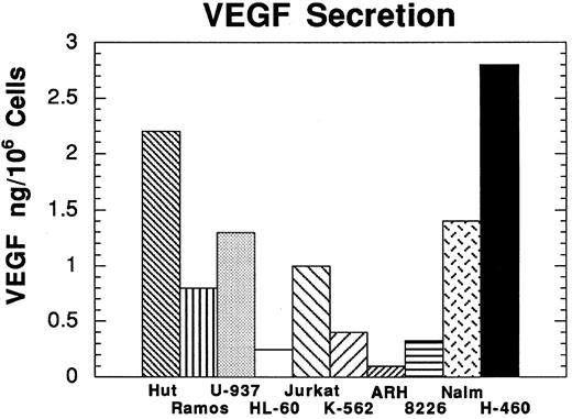 Fig. 5. ELISA assay results demonstrating VEGF concentrations in conditioned medium collected from human tumor cell lines 48 h after being seeded into a T-25 culture flask.