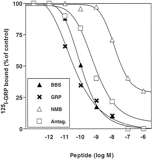 Fig. 2. Inhibition of 125I-labeled GRP binding by GRP, bombesin (BBS), neuromedin B (NMB), and the antagonist (d-Phe6,Cpa14,ψ13–14)Bn6–14 (Antag.) in Isreco1 cells. Cell monolayers were incubated for 90 min at 22°C with 50 pm 125I-labeled GRP and increasing concentrations of unlabeled peptides. Data points, percentages of specifically bound 125I-labeled GRP, expressed as means of at least three experiments performed in duplicate.