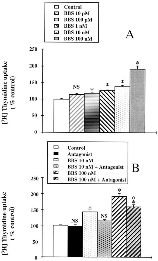 Fig. 7. Effect of bombesin (BBS) on Isreco1 cell proliferation. A, cells (5 × 104/well) were seeded in 24-well plates, cultured for 24 h in the absence or presence of increasing concentrations of bombesin, and then pulsed with [3H]thymidine for 24 h. B, effect of the specific antagonist (d-Phe6,Cpa14,ψ13–14)Bn6–14 (1 μm) on the [3H]thymidine uptake induced by 10 and 100 nm bombesin. Columns, means of four separate experiments, each performed in duplicate; bars, SE. ∗, significantly different from control; ○, significantly different from 100 nm bombesin; NS, nonsignificant versus control.