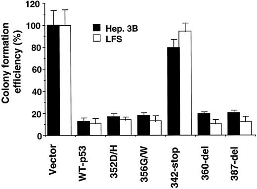 Fig. 7. Inhibition of growth of LFS fibroblasts and Hep 3B cells by wild-type p53 (WT-p53) and the CTD mutants. Cells were transfected with expression vectors; colony formation efficiency is represented by colony numbers counted after 2 weeks of G418 selection. Data represent the mean of three independent experiments; bars, SD.