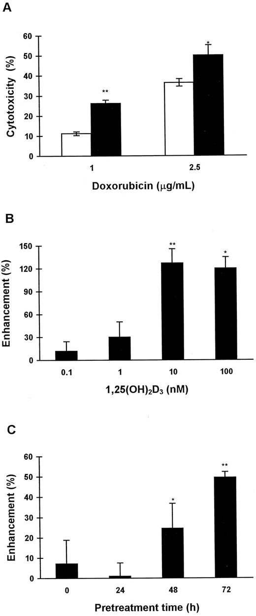 Fig. 1. The effect of 1,25(OH)2D3 on doxorubicin cytotoxicity. MCF-7 cells were plated onto 96-well microtiter plates (4 × 103 cells/well). Doxorubicin was added 96 h later. 1,25(OH)2D3 was added at various times and various concentrations before the exposure to doxorubicin. Cytotoxicity was assessed 24 h after doxorubicin addition by NR uptake. Treatment with the hormone alone resulted in 5.7 ± 0.1% or 15.7 ± 0.4% reduction in NR uptake for cultures treated with 10 nm or 100 nm of 1,25(OH)2D3, respectively. Results are expressed as mean ± SD of four parallel cultures. Statistical significance was judged by Student’s t test: ∗, P < 0.01; ∗∗, P < 0.001. A, 1,25(OH)2D3 (10 nm) was added 72 h before doxorubicin. □, cultures treated with vehicle; ▪, cultures treated with 1,25(OH)2D3. B, 1,25(OH)2D3 was added 72 h before doxorubicin (1 μg/ml). The results are expressed as percent enhancement of cytotoxicity in cultures treated with 1,25(OH)2D3 and doxorubicin as compared with the cytotoxicity (9.9 ± 0.5%) in cultures treated with doxorubicin alone. C, 1,25(OH)2D3 (10 nm) was added at various times before doxorubicin (2 μg/ml). Results are expressed as in B. The cytotoxicity of doxorubicin alone was 30.0 ± 1.4%.