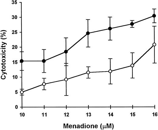 Fig. 2. The effect of 1,25(OH)2D3 on menadione cytotoxicity. MCF-7 cells were plated onto microtiter plates (1 × 104 cells/well) and incubated in the presence (•) or absence (○) of 1,25(OH)2D3 (100 nm) for 24 h. Menadione was then added to the cultures for an additional 24 h. Cytotoxicity was assessed by NR uptake. Data are expressed as the mean ± SD of three parallel cultures. The difference between the two dose-response curves was significant, P = 1 × 10-9 as judged by two-way ANOVA. 1,25(OH)2D3 on its own had no significant effect (5.7%) on MCF-7 cell number and viability. Results represent one of three comparable experiments.