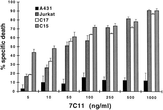 Fig. 4. Assessment of the cytotoxicity of a CD95 agonist (7C11) to the C15 and C17 cells. Viable NPC cells were counted by trypan blue dye exclusion. The data are representative of three independent experiments and the values are presented as the mean of triplicate determinations; bars, SD.