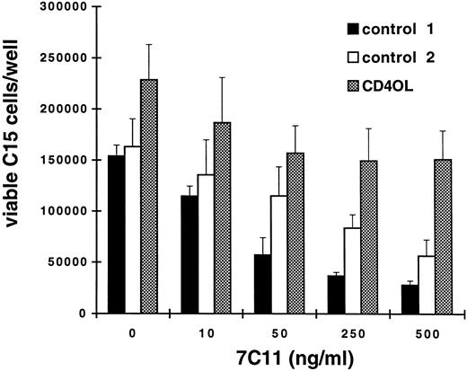 Fig. 6. Protection against Fas-mediated apoptosis by engagement of CD40. Assessment of viable NPC cells. CD40 stimulation was provided by co-cultivation with transfected murine L cells expressing the CD40 ligand (CD154). Viable C15 cells were identified among co-cultivated cells by flow cytometry analysis based on their positive HLA I staining (to test their human origin) and activation of intracellular FDA (to test their viability). Y-axis values are the number of viable C15 cells/well in 24-well plates. This histogram was constructed from the mean values obtained from three independent experiments. Control 1, C15 cells incubated without control or stimulating cells (5 × 105 cells/well); control 2, C15 cells incubated with nontransfected L cells (5 × 105 C15 cells + 2.5 × 105 L cells/well); CD40L, C15 cells incubated with L cells producing CD154 (same ratio of C15 and L cells).
